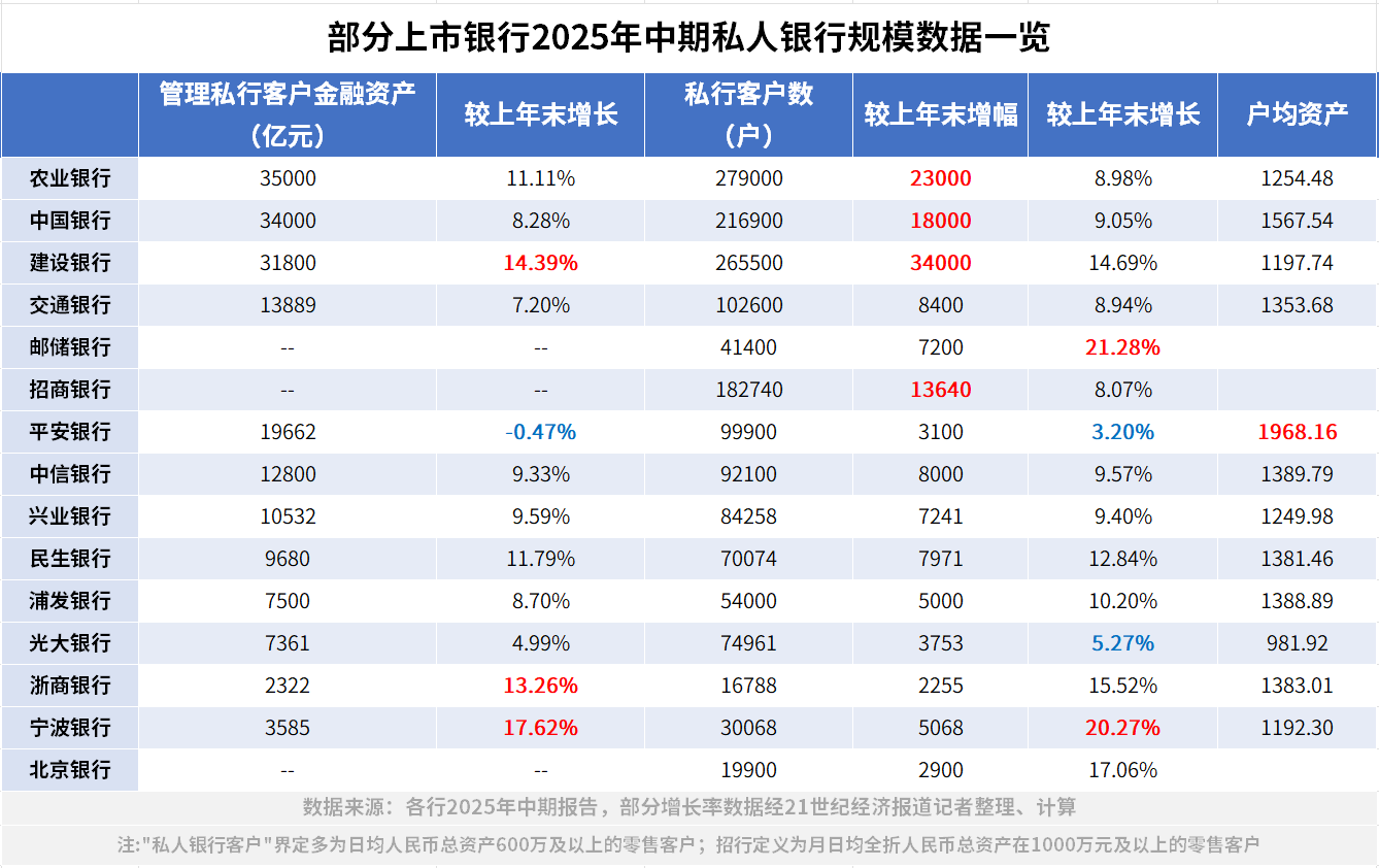 半年新增15万高净值客户私人银行成中收增长动力