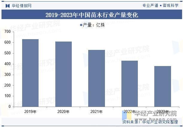 2025年中国苗木行业产量、可供造林用苗量及实际使用量