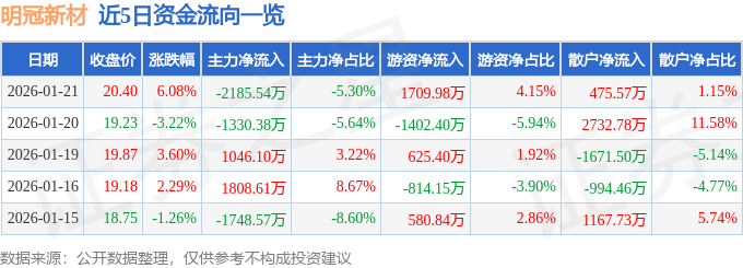 明冠新材（688560）1月21日主力资金净卖出218554万元